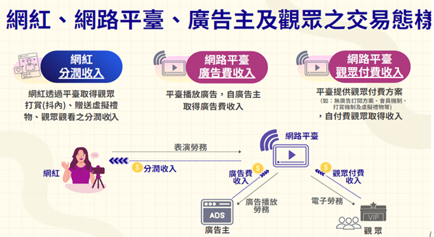 網紅分潤收入:網紅透過平台取得觀眾打賞抖內、贈送虛擬禮物、觀眾觀看之分潤收入  網路平台廣告費收入:平台播放廣告，自廣告主取得廣告費收入  網路平台觀眾付費收入:平台提供觀眾付費方案(如:無廣告訂閱方案、會員機制、打賞機制及虛擬禮物等)，自付費觀眾取得收入
